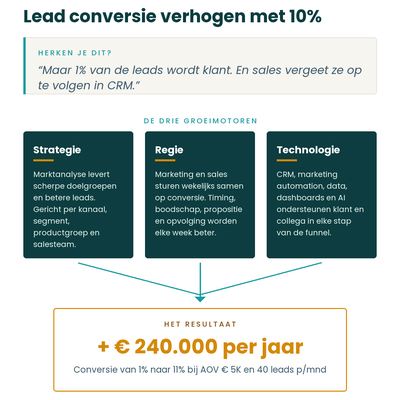 Lead conversie verhogen met 10%