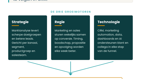 Lead conversie verhogen met 10%