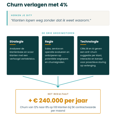 Churn verlagen met 4%