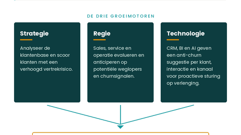 Churn verlagen met 4%