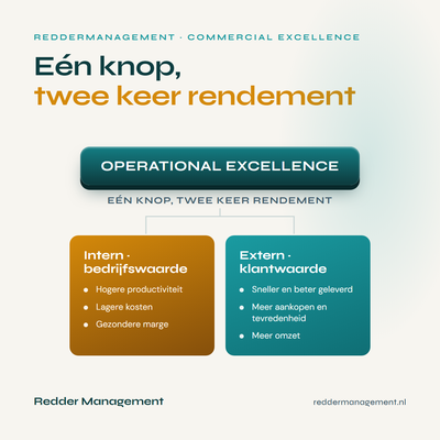 Operational excellence: één knop, twee keer rendement
