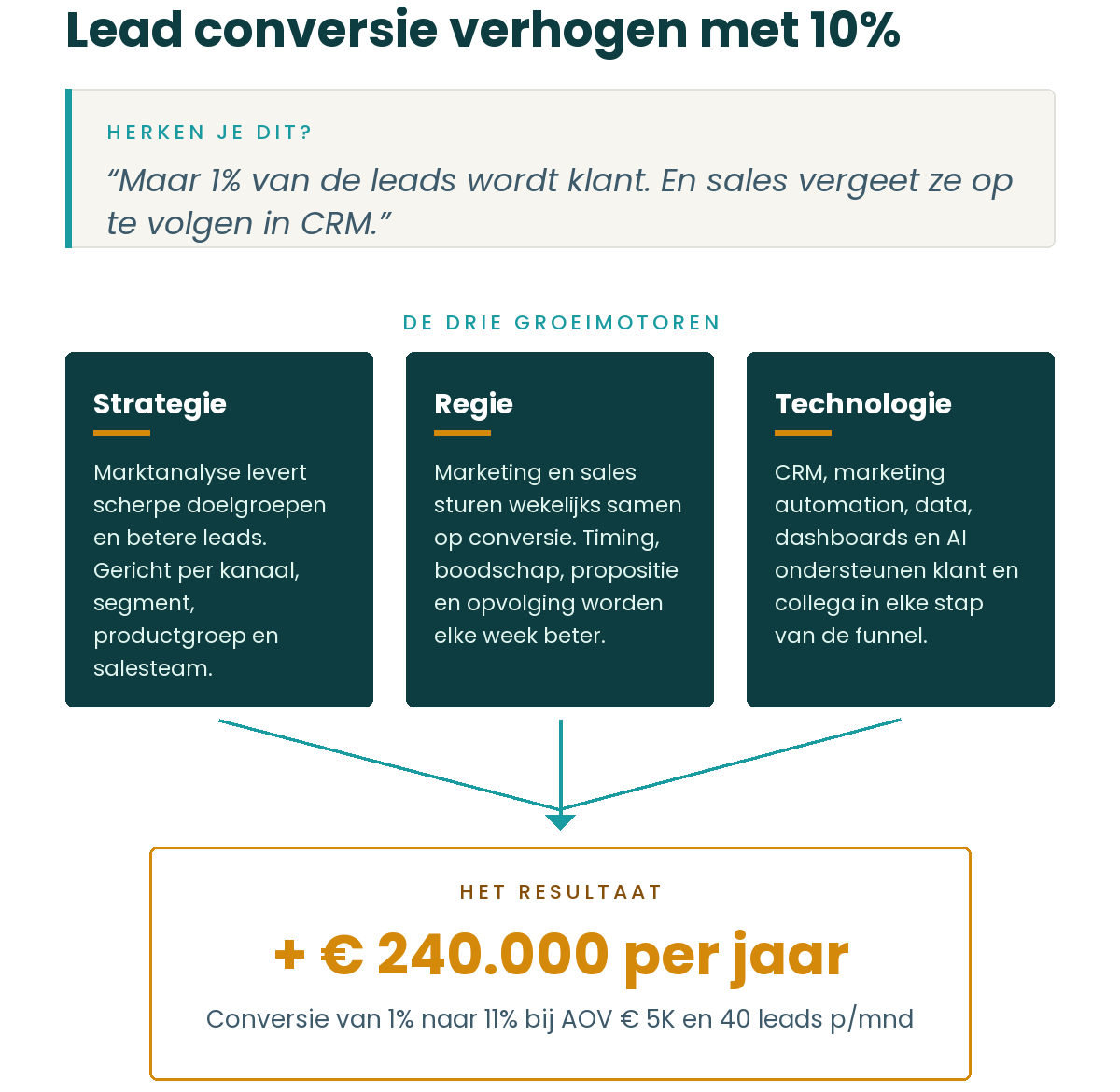 Drie groeimotoren voor leadconversie verhogen: strategie, regie en technologie