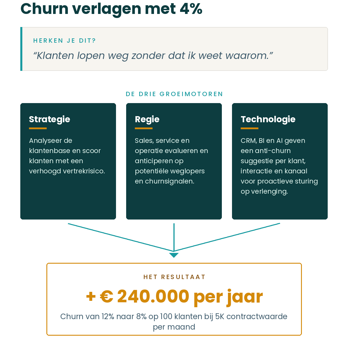 Churn verlagen met 4% Dit zijn de drie groeimotoren die daarvoor samen moeten draaien.